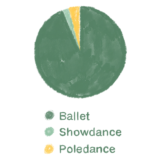 Pie Chart of dance classes I took in 2024; The dark green piece shows that Ballet took up the far majority of my time this year